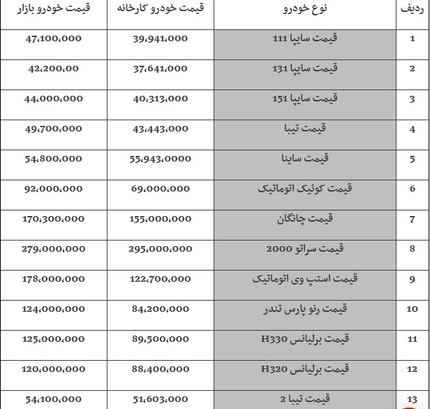 قیمت خودروها امروز ۹۸/۰۷/۱۵|رشد ۱ میلیون تومانی قیمتها قیمت خودروها امروز ۹۸/۰۷/۱۵|رشد ۱ میلیون تومانی قیمتها