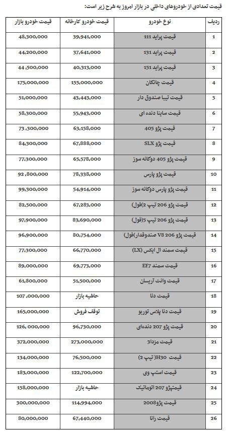 آخرین وضعیت قیمت خودرو در بازار در 28 روز شهریور 98 / رشد قیمت&zwnj;ها در خانواده پژو ۲۰۶ و سمند
