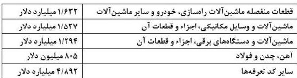 پاسخ بانک مرکزی به ادعای منتقدان دولت در بر باد رفتن ارزهای دولتی:  ۱۷.۸ میلیارد دلار، رفع تعهد صورت گرفته   / ۱.۲ میلیارد دلار پروندها به سازمان تعزیرات حکومتی ارجاع شده