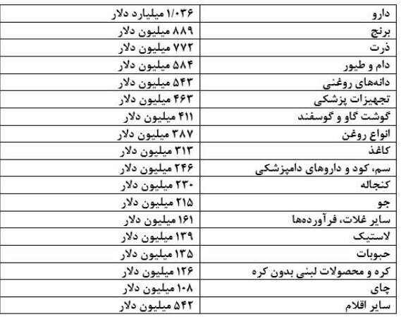 پاسخ بانک مرکزی به ادعای منتقدان دولت در بر باد رفتن ارزهای دولتی:  ۱۷.۸ میلیارد دلار، رفع تعهد صورت گرفته   / ۱.۲ میلیارد دلار پروندها به سازمان تعزیرات حکومتی ارجاع شده