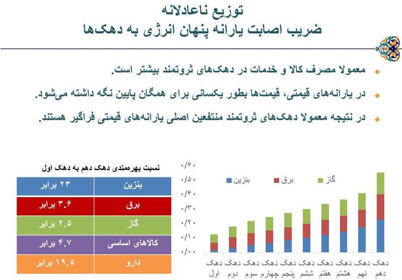 سازمان برنامه و بودجه: ثروتمندان ۲۳ برابر فقرا از یارانه بنزین برخوردارند