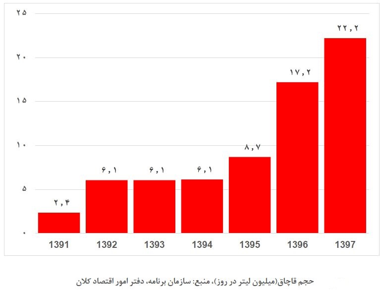 سود 15 هزار تومانی قاچاق هر لیتر بنزین به ترکیه