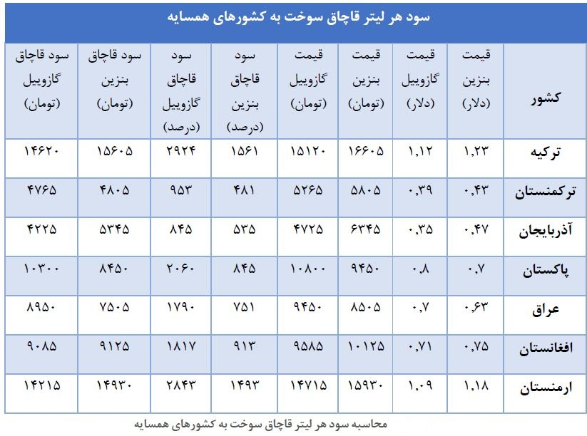 سود 15 هزار تومانی قاچاق هر لیتر بنزین به ترکیه