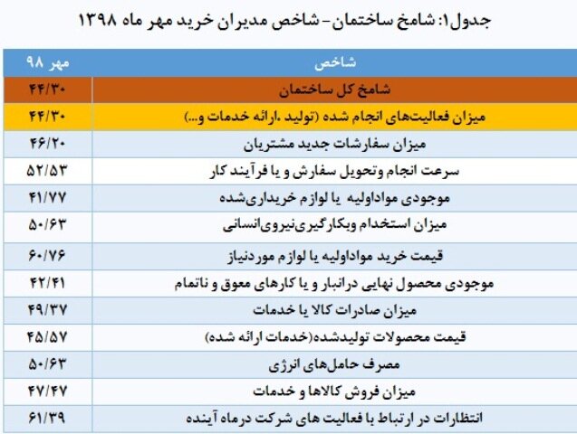 کاهش ۶۴ درصدی معاملات آپارتمانی نسبت به سال گذشته کاهش ۶۴ درصدی معاملات آپارتمانی نسبت به سال گذشته