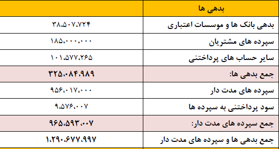 وپاسار 6 ماهه 205 ریال سود ساخت/ رشد 287 درصدی EPS وپاسار وپاسار 6 ماهه 205 ریال سود ساخت/ رشد 287 درصدی EPS وپاسار