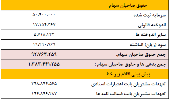وپاسار 6 ماهه 205 ریال سود ساخت/ رشد 287 درصدی EPS وپاسار وپاسار 6 ماهه 205 ریال سود ساخت/ رشد 287 درصدی EPS وپاسار