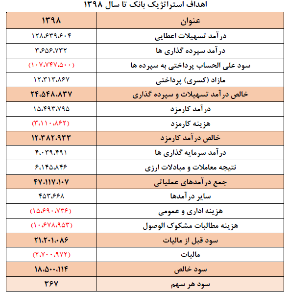 وپاسار 6 ماهه 205 ریال سود ساخت/ رشد 287 درصدی EPS وپاسار وپاسار 6 ماهه 205 ریال سود ساخت/ رشد 287 درصدی EPS وپاسار