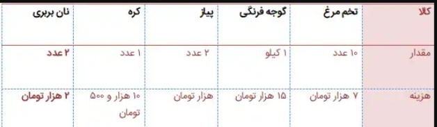 نرخ مواد تشکیل دهنده املت چقدر است؟