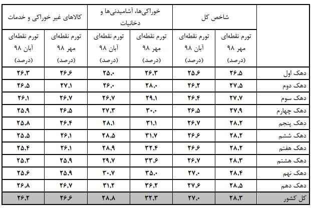 قدرت خرید همه دهک&zwnj;ها در آبان ماه کاهش یافت