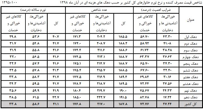 قدرت خرید همه دهک&zwnj;ها در آبان ماه کاهش یافت