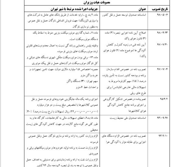 ۶۰ مصوبه عقیم مانده کاهش آلودگی هوا ۶۰ مصوبه عقیم مانده کاهش آلودگی هوا