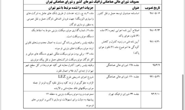 ۶۰ مصوبه عقیم مانده کاهش آلودگی هوا ۶۰ مصوبه عقیم مانده کاهش آلودگی هوا