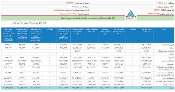 بانک پاسارگاد تراز عملیاتی رو کرد؛ مثبت ۱۱۴۳ میلیارد تومان در ۸ ماه