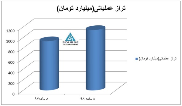 بانک پاسارگاد تراز عملیاتی رو کرد؛ مثبت ۱۱۴۳ میلیارد تومان در ۸ ماه
