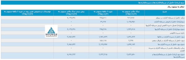 بانک پاسارگاد تراز عملیاتی رو کرد؛ مثبت ۱۱۴۳ میلیارد تومان در ۸ ماه