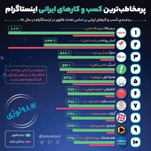 کسب و کارهایی که بیشترین مخاطب را در اینستاگرام دارند؛ رشد غیر طبیعی تعداد فالوور برخی برندهای ایرانی کسب و کارهایی که بیشترین مخاطب را در اینستاگرام دارند؛ رشد غیر طبیعی تعداد فالوور برخی برندهای ایرانی