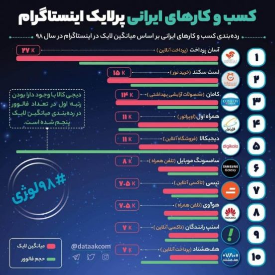 کسب و کارهایی که بیشترین مخاطب را در اینستاگرام دارند؛ رشد غیر طبیعی تعداد فالوور برخی برندهای ایرانی کسب و کارهایی که بیشترین مخاطب را در اینستاگرام دارند؛ رشد غیر طبیعی تعداد فالوور برخی برندهای ایرانی