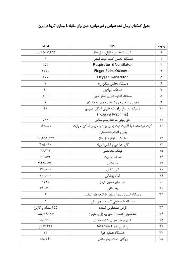 ارسال محموله جدید کمک&zwnj;های چین به ایران تا ساعاتی دیگر