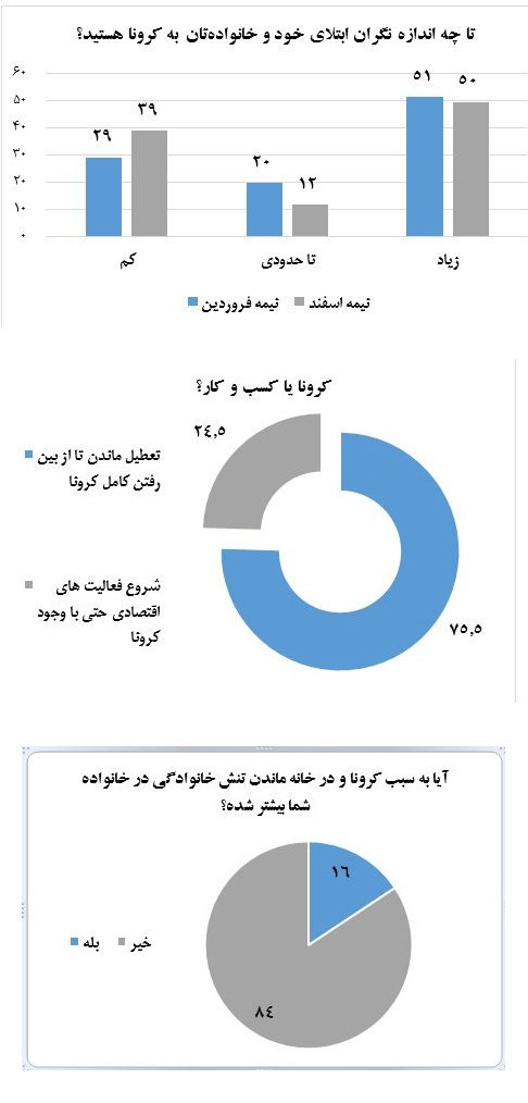 نتایج نظرسنجی ایسپا: ۵۱ درصد از مردم تهران «نگرانی زیادی» در مورد ابتلا به کرونا دارند / سهچهارم شهروندان موافق ادامه تعطیلی ستند نتایج نظرسنجی ایسپا: ۵۱ درصد از مردم تهران «نگرانی زیادی» در مورد ابتلا به کرونا دارند / سهچهارم شهروندان موافق ادامه تعطیلی ستند