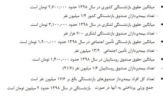 مرکز پژوهش&zwnj;های مجلس: کرونا می تواند ۱۰۰۰ میلیارد تومان هزینه به صندوق&zwnj;های بازنشستگی تحمیل کند
