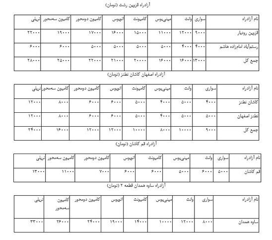 عوارض آزادراه&zwnj;های کشور تا ۴۰ درصد گران شد