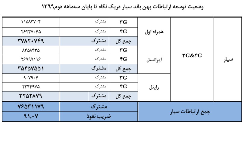 مشترکان همراه اول و ایرانسل روزانه چقدر اینترنت مصرف میکنند؟ مشترکان همراه اول و ایرانسل روزانه چقدر اینترنت مصرف میکنند؟
