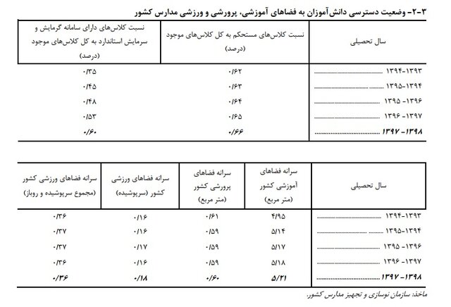 افزایش ترک تحصیل در مقطع راهنمایی / آخرین آمارها از تراکم جمعیت کلاسهای درسی افزایش ترک تحصیل در مقطع راهنمایی / آخرین آمارها از تراکم جمعیت کلاسهای درسی