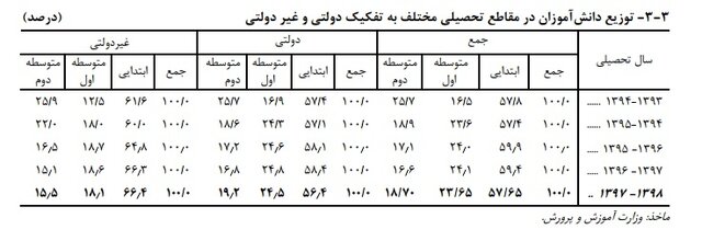 افزایش ترک تحصیل در مقطع راهنمایی / آخرین آمارها از تراکم جمعیت کلاسهای درسی افزایش ترک تحصیل در مقطع راهنمایی / آخرین آمارها از تراکم جمعیت کلاسهای درسی