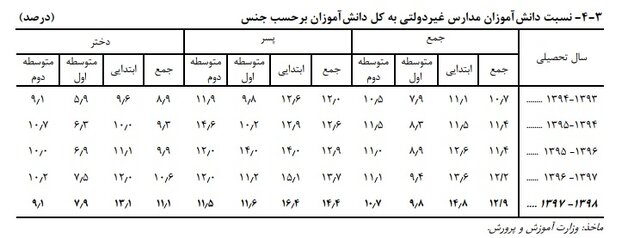 افزایش ترک تحصیل در مقطع راهنمایی / آخرین آمارها از تراکم جمعیت کلاسهای درسی افزایش ترک تحصیل در مقطع راهنمایی / آخرین آمارها از تراکم جمعیت کلاسهای درسی