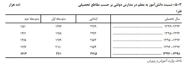 افزایش ترک تحصیل در مقطع راهنمایی / آخرین آمارها از تراکم جمعیت کلاسهای درسی افزایش ترک تحصیل در مقطع راهنمایی / آخرین آمارها از تراکم جمعیت کلاسهای درسی