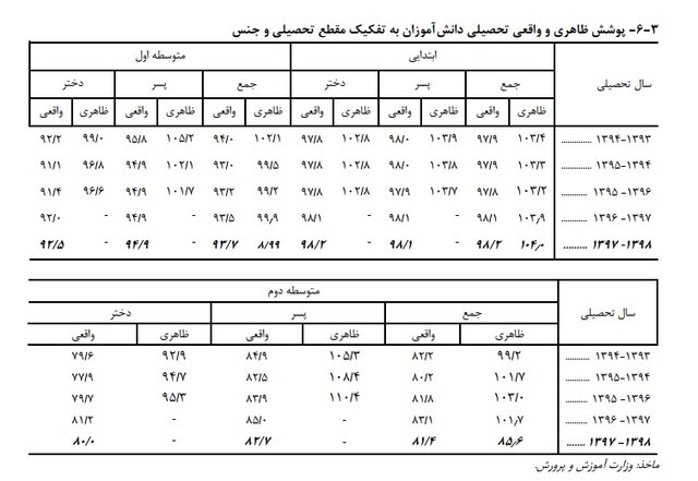 افزایش ترک تحصیل در مقطع راهنمایی / آخرین آمارها از تراکم جمعیت کلاسهای درسی افزایش ترک تحصیل در مقطع راهنمایی / آخرین آمارها از تراکم جمعیت کلاسهای درسی