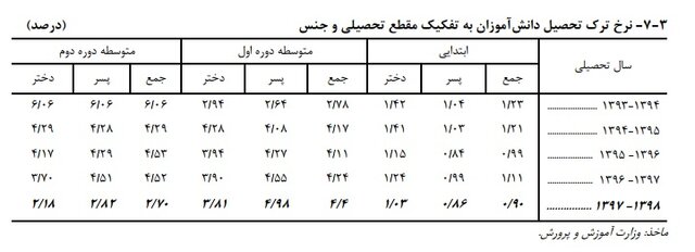 افزایش ترک تحصیل در مقطع راهنمایی / آخرین آمارها از تراکم جمعیت کلاسهای درسی افزایش ترک تحصیل در مقطع راهنمایی / آخرین آمارها از تراکم جمعیت کلاسهای درسی