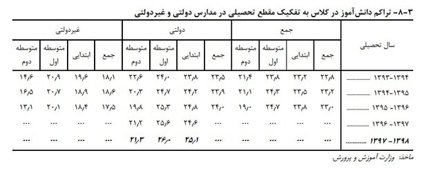 افزایش ترک تحصیل در مقطع راهنمایی / آخرین آمارها از تراکم جمعیت کلاسهای درسی افزایش ترک تحصیل در مقطع راهنمایی / آخرین آمارها از تراکم جمعیت کلاسهای درسی