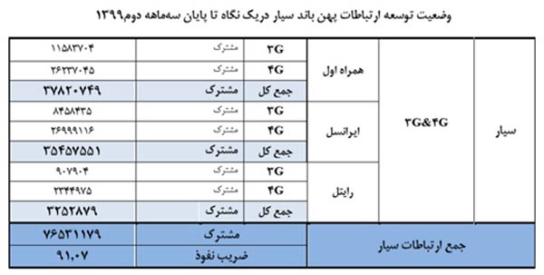مقایسه میزان دیتای مصرفی کاربران اپراتورهای همراه اول و ایرانسل مقایسه میزان دیتای مصرفی کاربران اپراتورهای همراه اول و ایرانسل