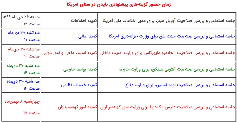 زمان بررسی صلاحیت کابینه بایدن در سنای آمریکا