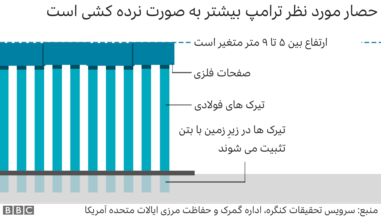 ترامپ در دوران ریاستجمهوری چه میزان از دیوار مکزیک را ساخت؟ ترامپ در دوران ریاستجمهوری چه میزان از دیوار مکزیک را ساخت؟