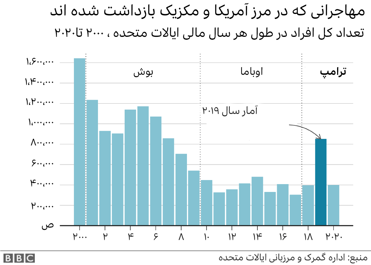 ترامپ در دوران ریاستجمهوری چه میزان از دیوار مکزیک را ساخت؟ ترامپ در دوران ریاستجمهوری چه میزان از دیوار مکزیک را ساخت؟