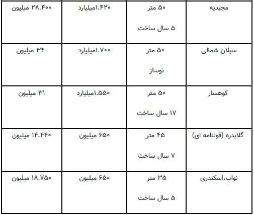 آپارتمان های کمتر از ۵۰ متر پایتخت چه قیمت است؟