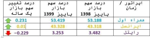 سهم بازار مشترکان فعال اپراتورهای تلفن همراه منتشر شد سهم بازار مشترکان فعال اپراتورهای تلفن همراه منتشر شد