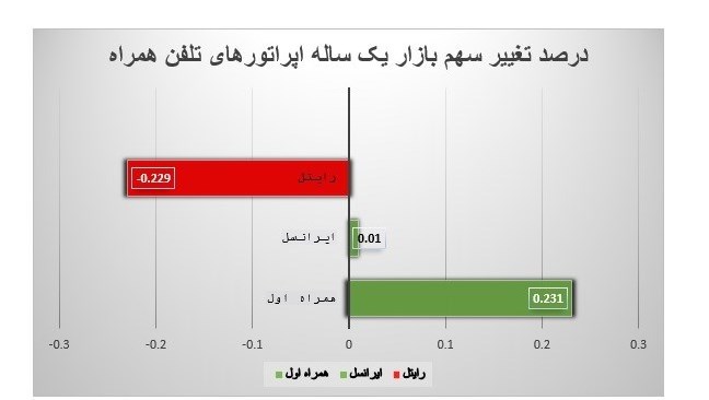 سهم بازار مشترکان فعال اپراتورهای تلفن همراه منتشر شد سهم بازار مشترکان فعال اپراتورهای تلفن همراه منتشر شد