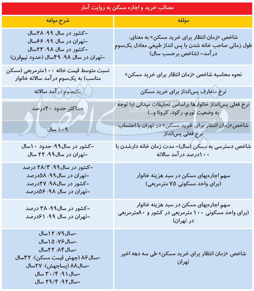 ۱۰۹ سال پول پس انداز کنید تا در تهران خانه بخرید!