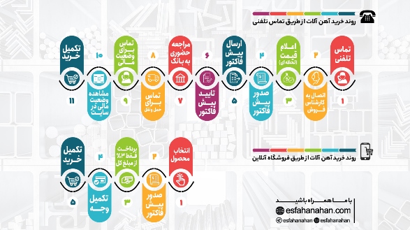 خرید اینترنتی آهن آلات؛ گامی نو در صنعت فولاد خرید اینترنتی آهن آلات؛ گامی نو در صنعت فولاد