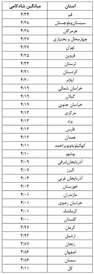 شادترین و غمگین&zwnj;ترین استان&zwnj;های کشور / قم، شادترین است