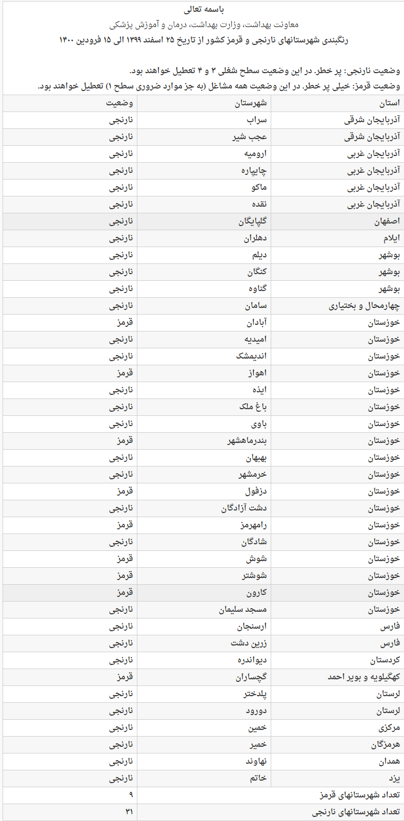 تناقض در مواضع وزارت بعداشت و ستاد کرونا درباره سفر&zwnj;های نوروزی / وزیر بهداشت: مطلقاً موافق سفر&zwnj;ها نبوده و نیستیم / ستاد کرونا: سفر به فقط ۴۰ شهر که گردشگرپذیر هم نیستند، ممنوع است