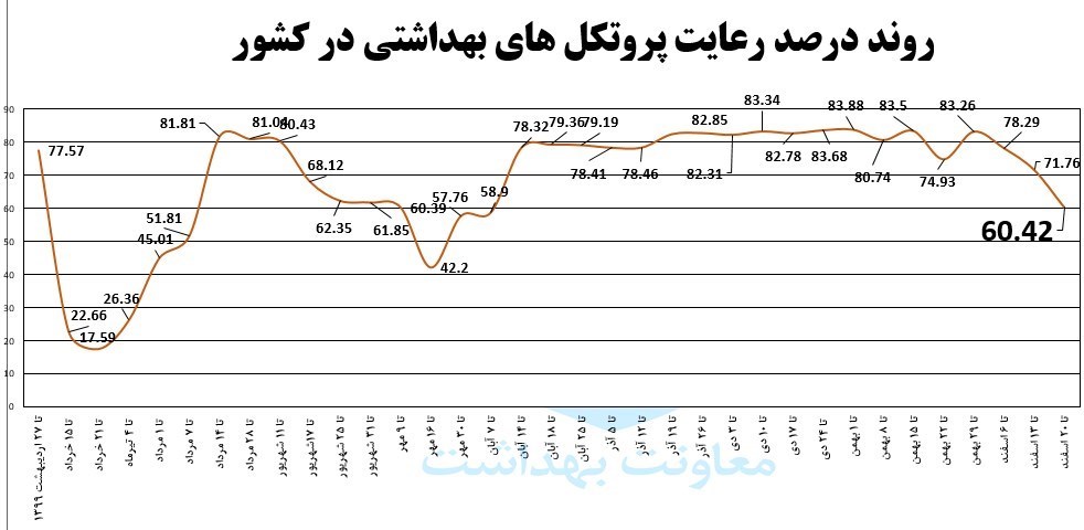 تناقض در مواضع وزارت بعداشت و ستاد کرونا درباره سفر&zwnj;های نوروزی / وزیر بهداشت: مطلقاً موافق سفر&zwnj;ها نبوده و نیستیم / ستاد کرونا: سفر به فقط ۴۰ شهر که گردشگرپذیر هم نیستند، ممنوع است