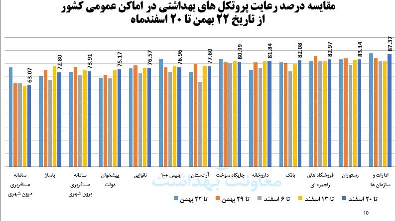 تناقض در مواضع وزارت بعداشت و ستاد کرونا درباره سفر&zwnj;های نوروزی / وزیر بهداشت: مطلقاً موافق سفر&zwnj;ها نبوده و نیستیم / ستاد کرونا: سفر به فقط ۴۰ شهر که گردشگرپذیر هم نیستند، ممنوع است
