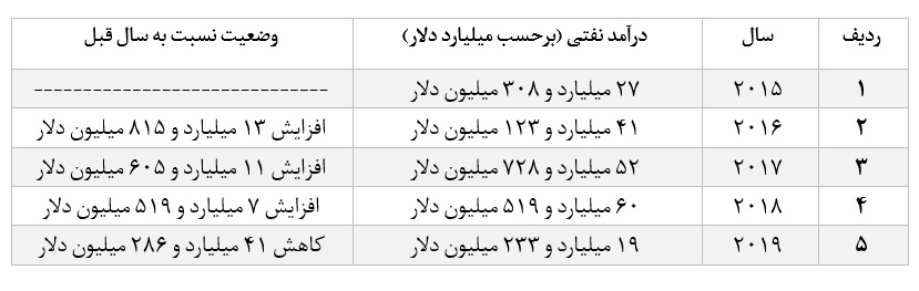 سرمایه&zwnj;ای به نام نفت که بزودی روی دست ایران باد خواهد کرد / چرا هر لحظه تحریم، برای ایران هزینه&zwnj;ای جبران ناپذیر دارد؟