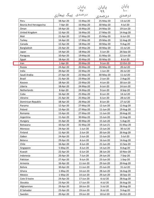 پیش بینی پژوهشگران سنگاپوری از پایان کرونا در ایران: پایان ۹۹ درصدی ۹ ژوئن(۲۰ خرداد) / پایان ۱۰۰ درصد آن ۲۲ اکتبر(اول آبان) پیش بینی پژوهشگران سنگاپوری از پایان کرونا در ایران: پایان ۹۹ درصدی ۹ ژوئن(۲۰ خرداد) / پایان ۱۰۰ درصد آن ۲۲ اکتبر(اول آبان)