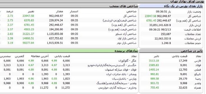 ادامه رکوردشکنی&zwnj;های بورس / شاخص کل ۹۰۰ هزار واحدی شد