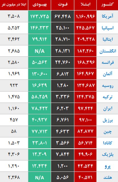 شروع پیک کرونا در ۱۵ استان شروع پیک کرونا در ۱۵ استان